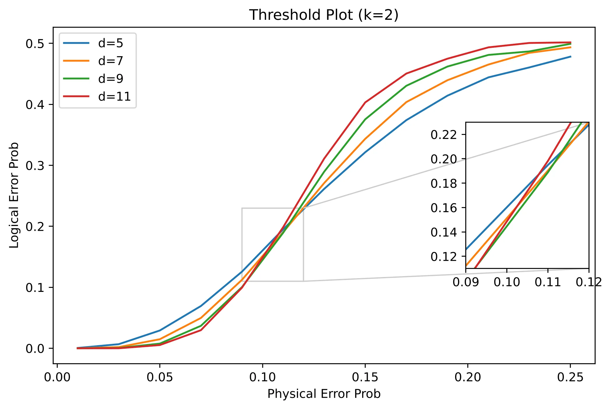Threshold plot for qubits.