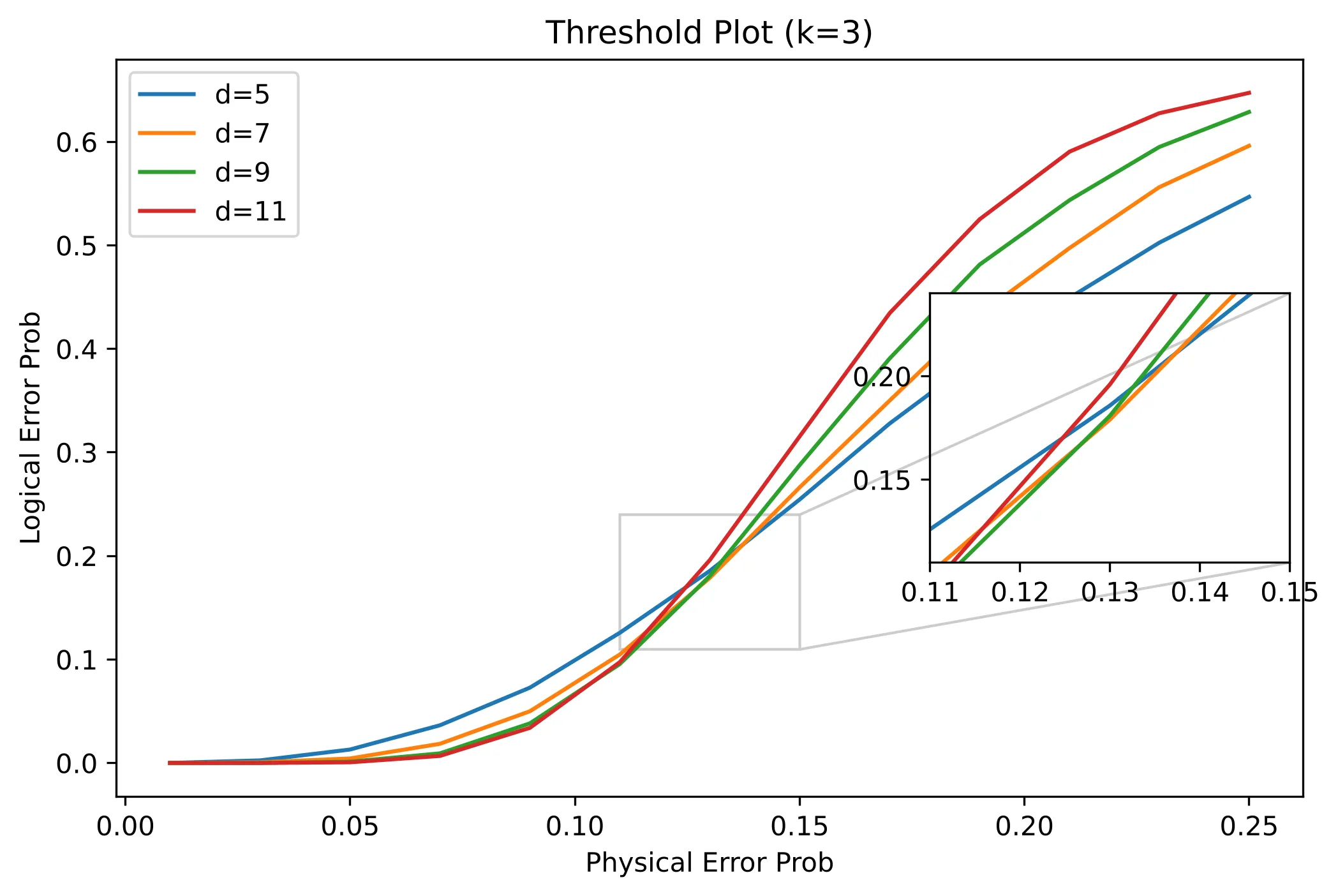 Threshold plot for qubits.