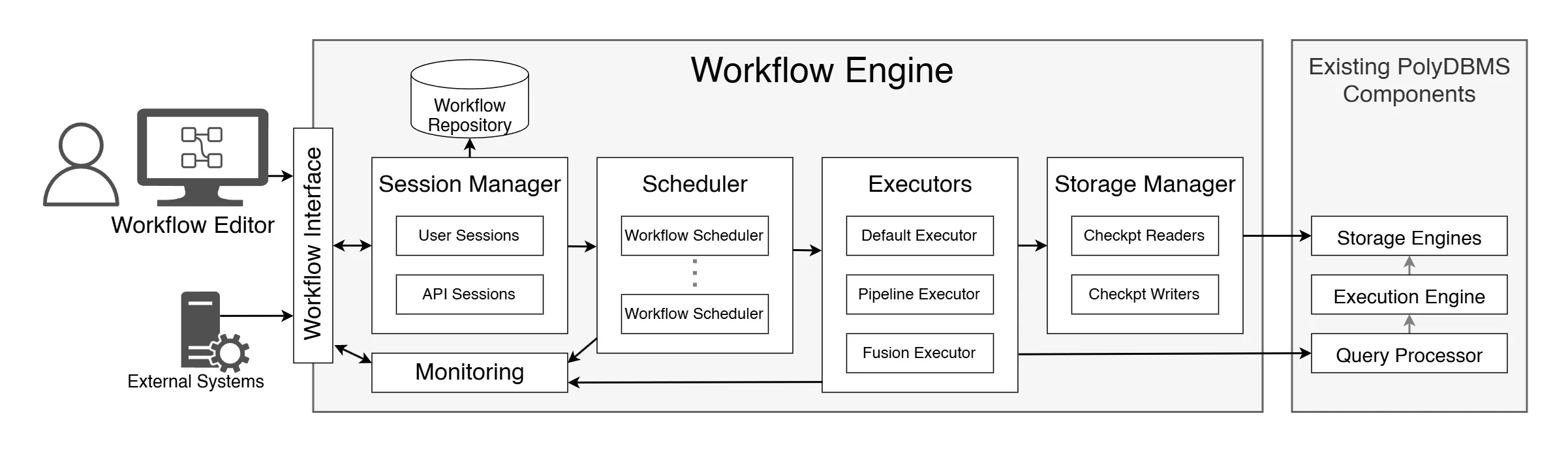 The Workflow Engine architecture.