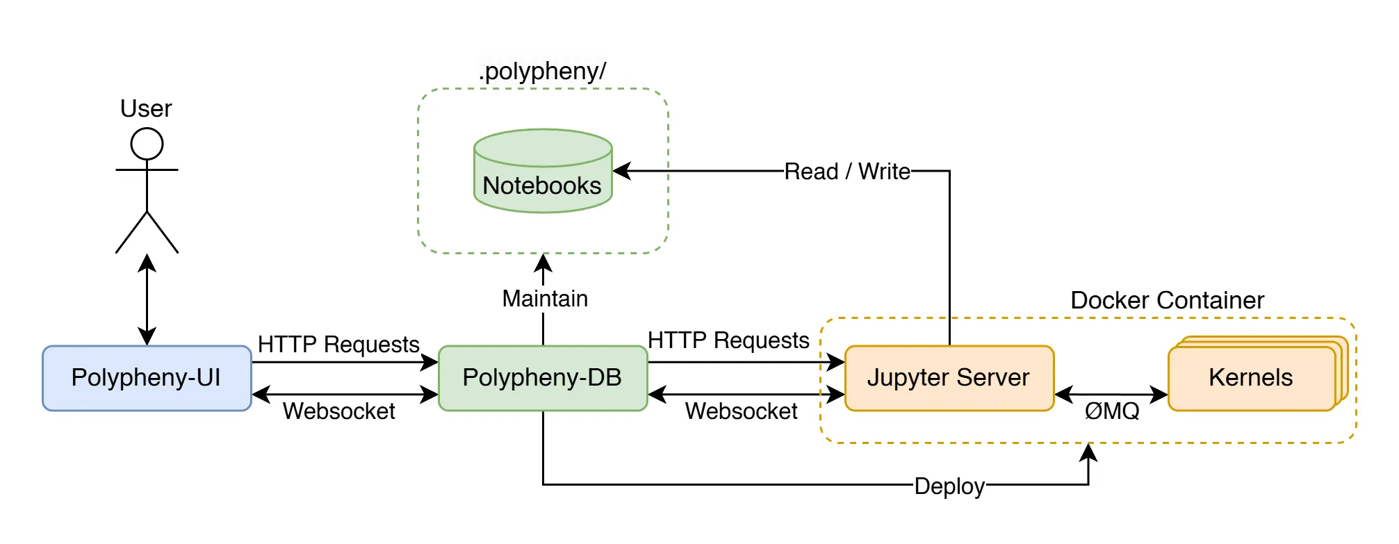 Middleware architecture of the notebook interface.