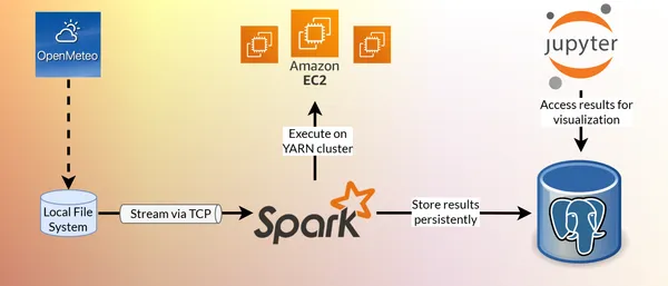 The data processing pipeline.