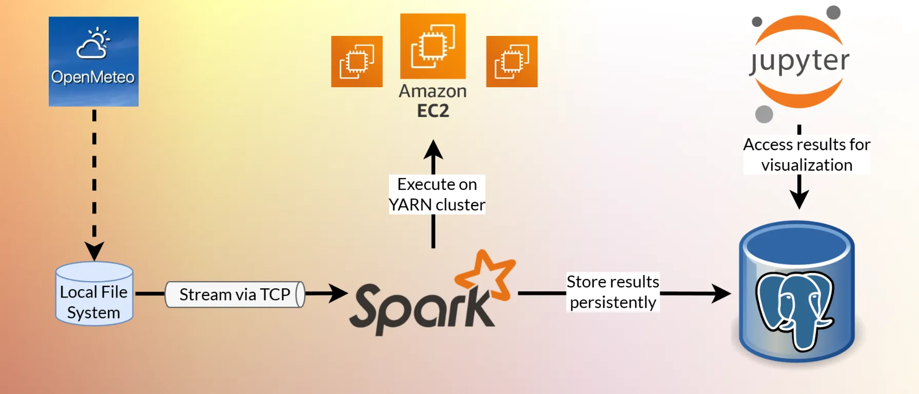 The data processing pipeline.