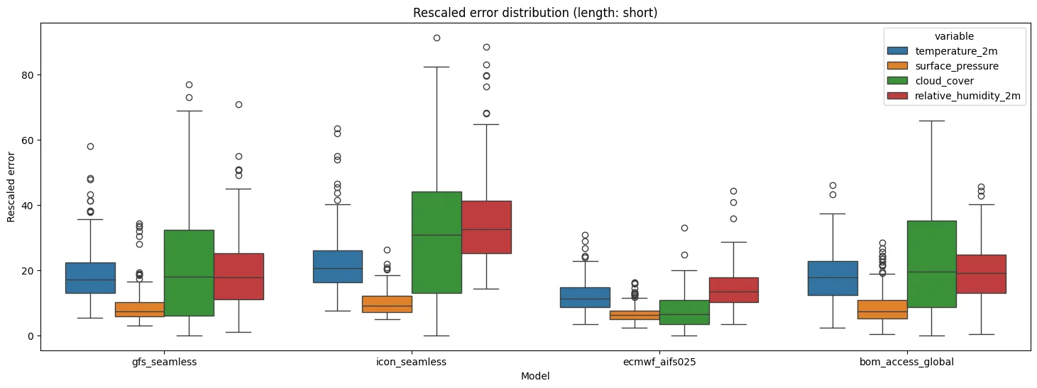 Error distribution for short-term forecasts.