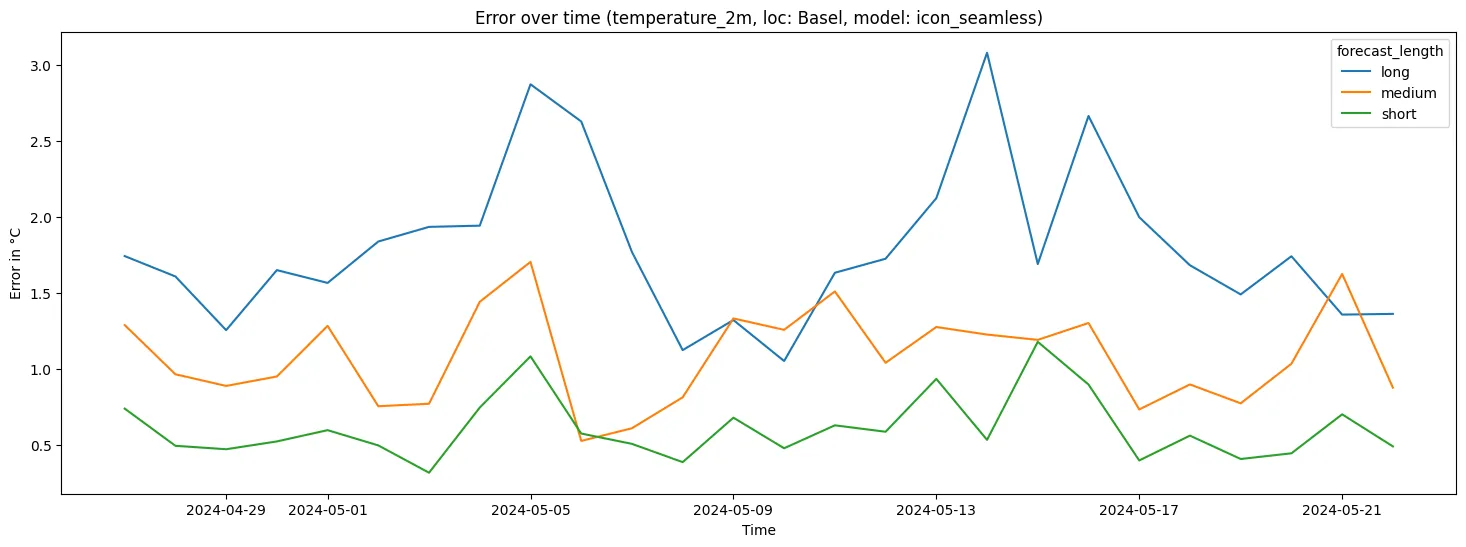 The absolute error over time fore different forecast lengths.