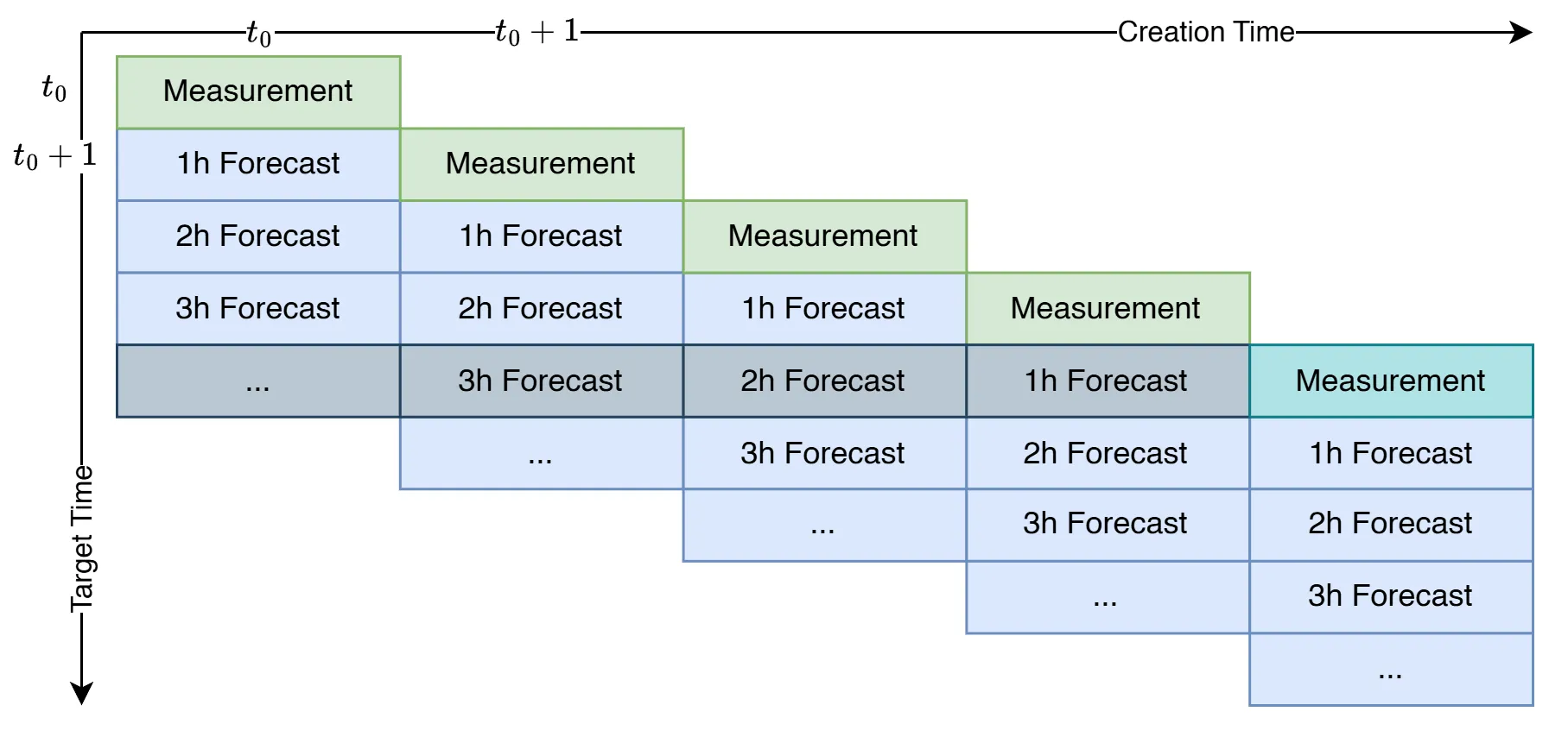 Conceptual alignment of forecast and measurement data.